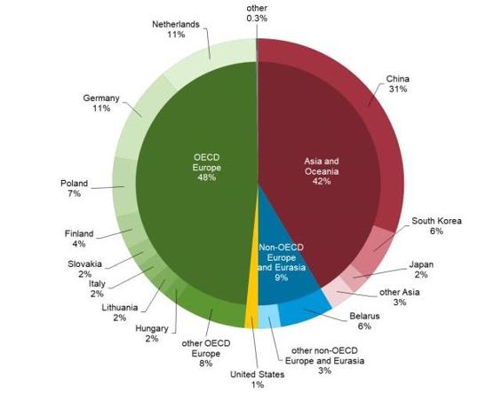 Il peso delle esportazioni russe di petrolio (in percentuale) 