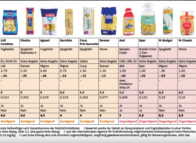 pasta glifosato peggiori test